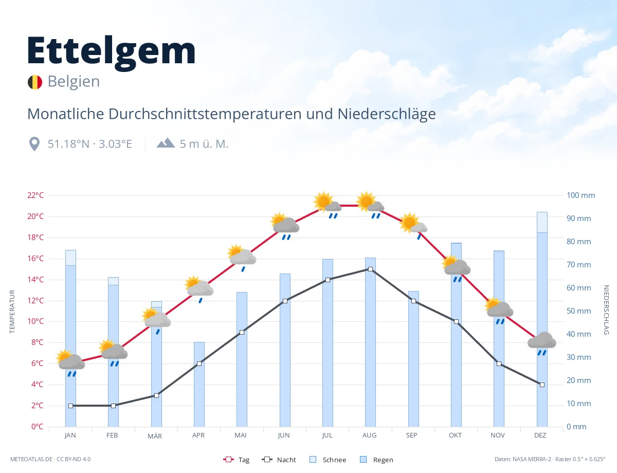 Ettelgem - monatliche Durchschnittstemperaturen und Niederschläge