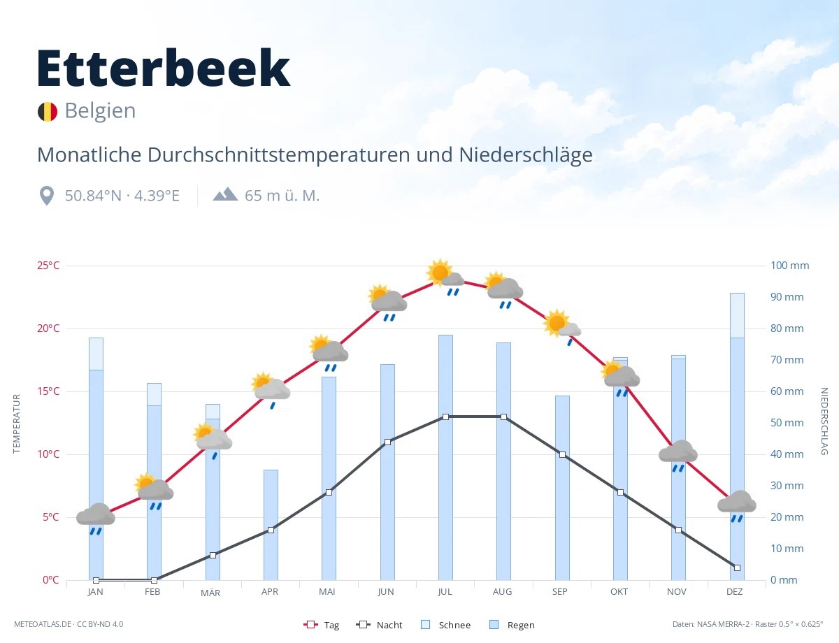 Etterbeek - monatliche Durchschnittstemperaturen und Niederschläge