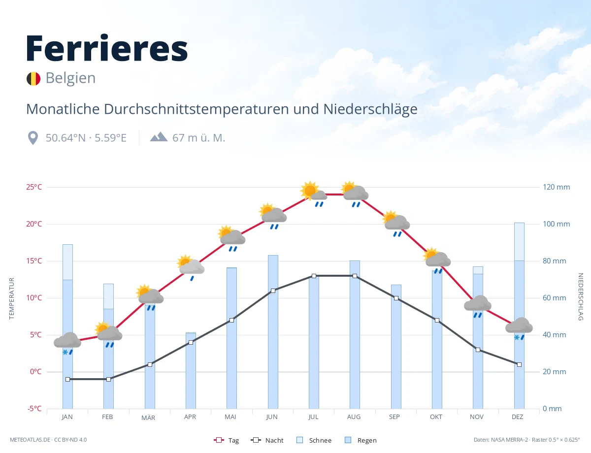 Ferrieres - monatliche Durchschnittstemperaturen und Niederschläge