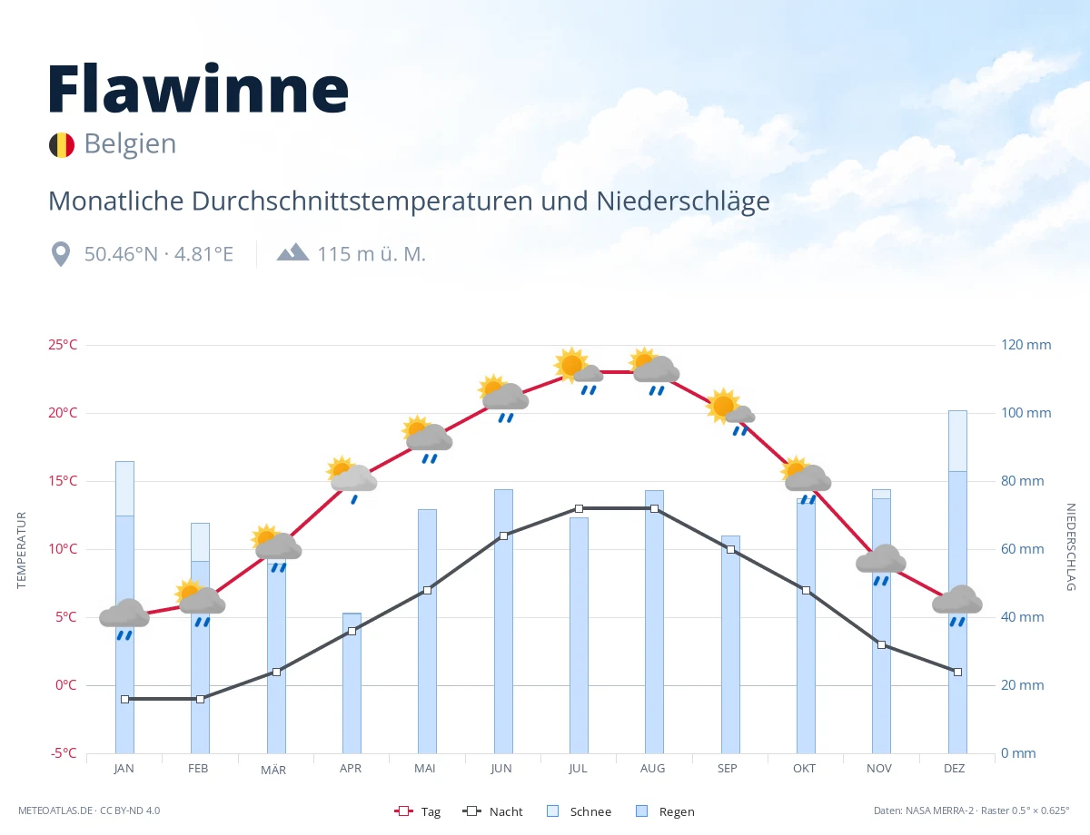 Flawinne - monatliche Durchschnittstemperaturen und Niederschläge