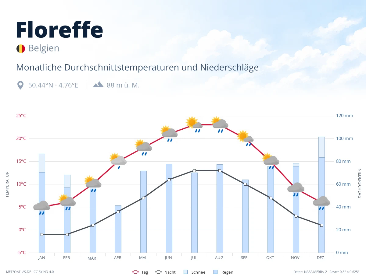 Floreffe - monatliche Durchschnittstemperaturen und Niederschläge