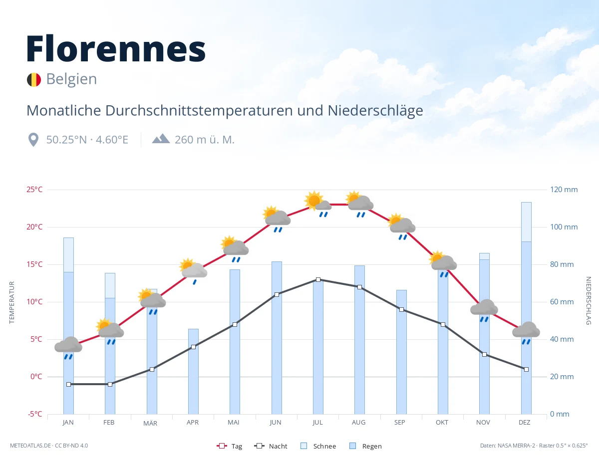 Florennes - monatliche Durchschnittstemperaturen und Niederschläge