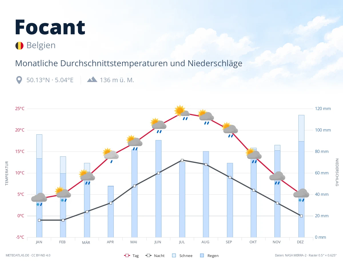 Focant - monatliche Durchschnittstemperaturen und Niederschläge