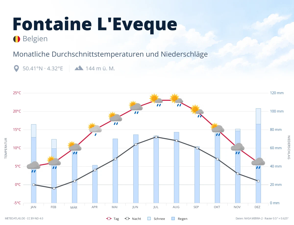 Fontaine L'Eveque - monatliche Durchschnittstemperaturen und Niederschläge