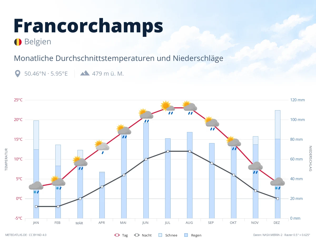 Francorchamps - monatliche Durchschnittstemperaturen und Niederschläge
