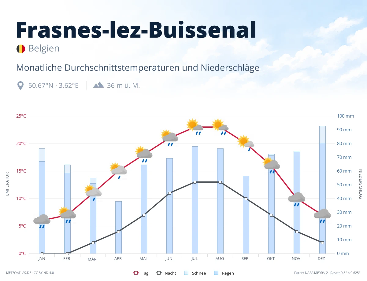 Frasnes-lez-Buissenal - monatliche Durchschnittstemperaturen und Niederschläge