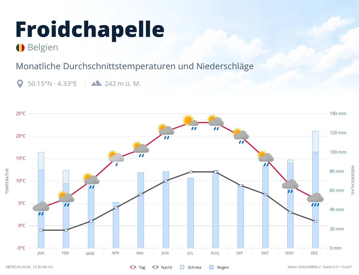 Froidchapelle - monatliche Durchschnittstemperaturen und Niederschläge