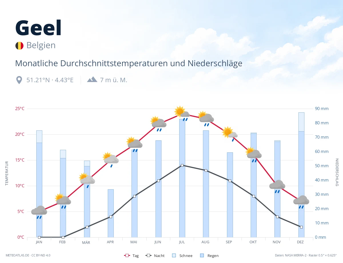 Geel - monatliche Durchschnittstemperaturen und Niederschläge