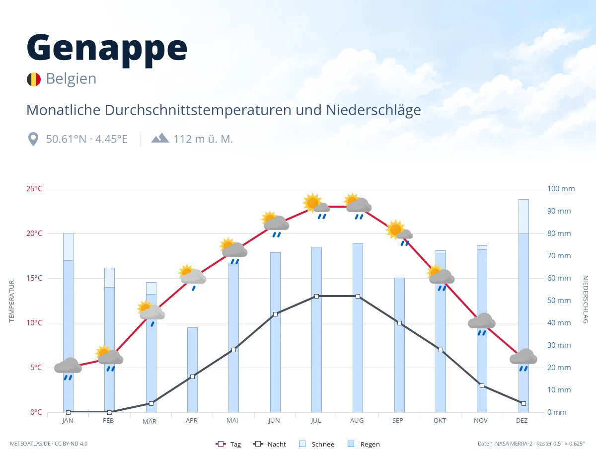 Genappe - monatliche Durchschnittstemperaturen und Niederschläge