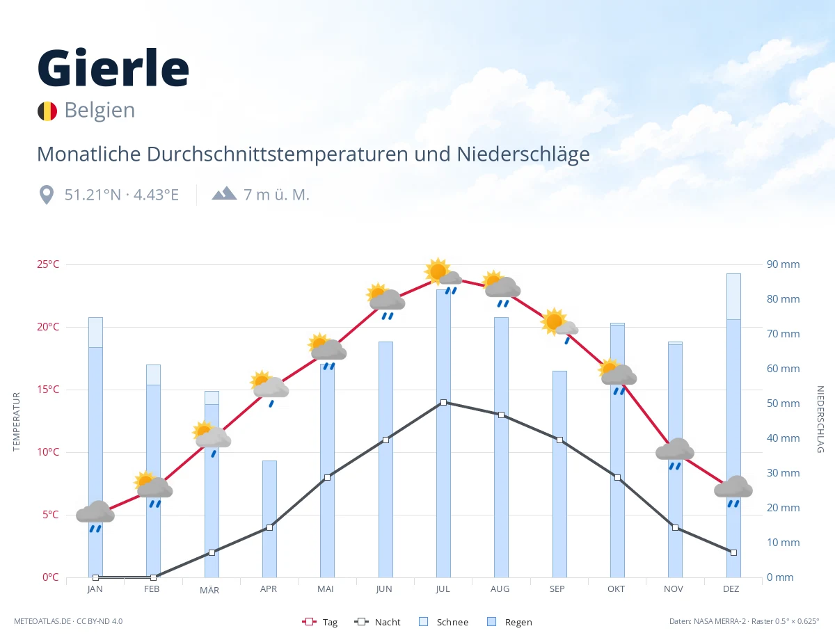 Gierle - monatliche Durchschnittstemperaturen und Niederschläge