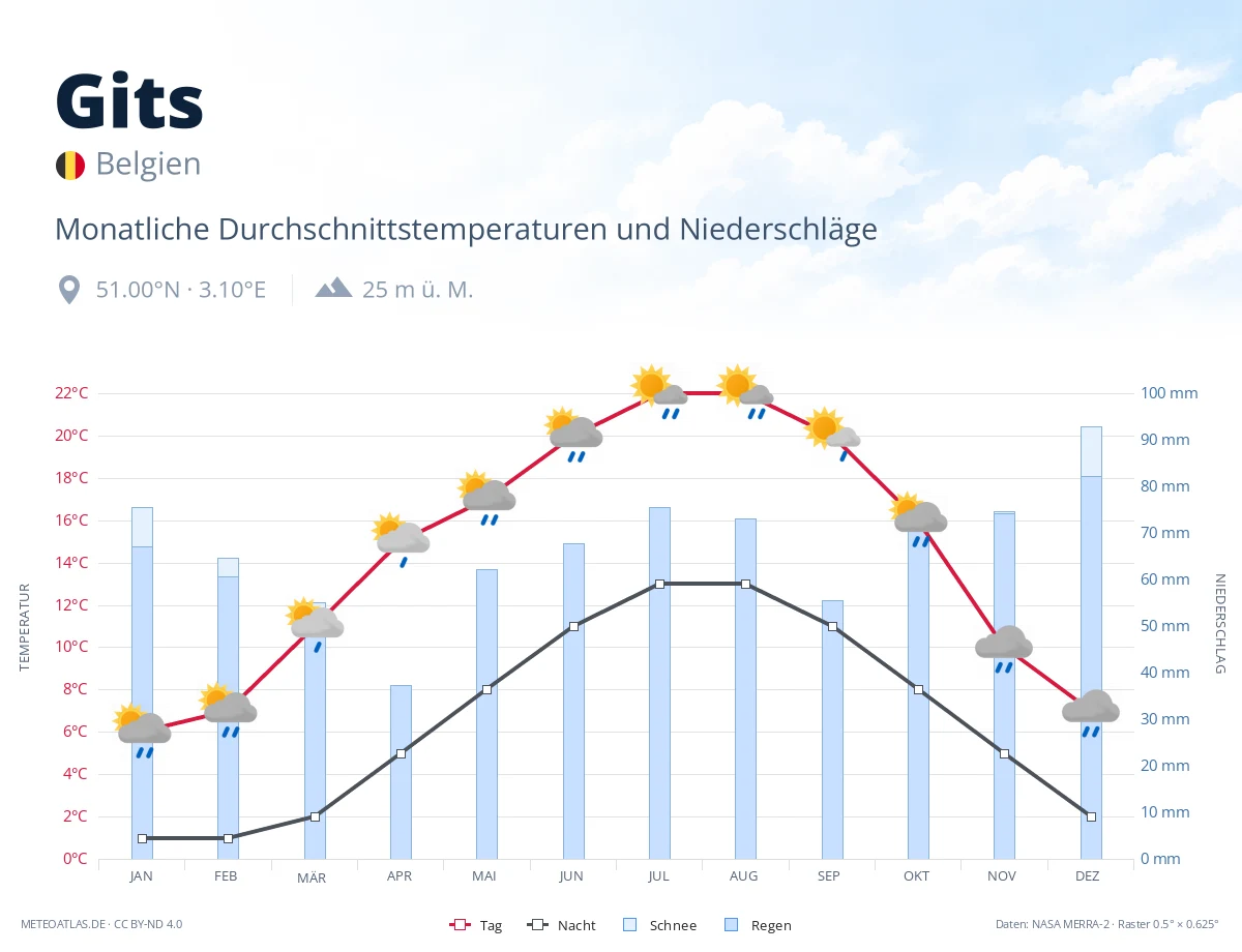 Gits - monatliche Durchschnittstemperaturen und Niederschläge
