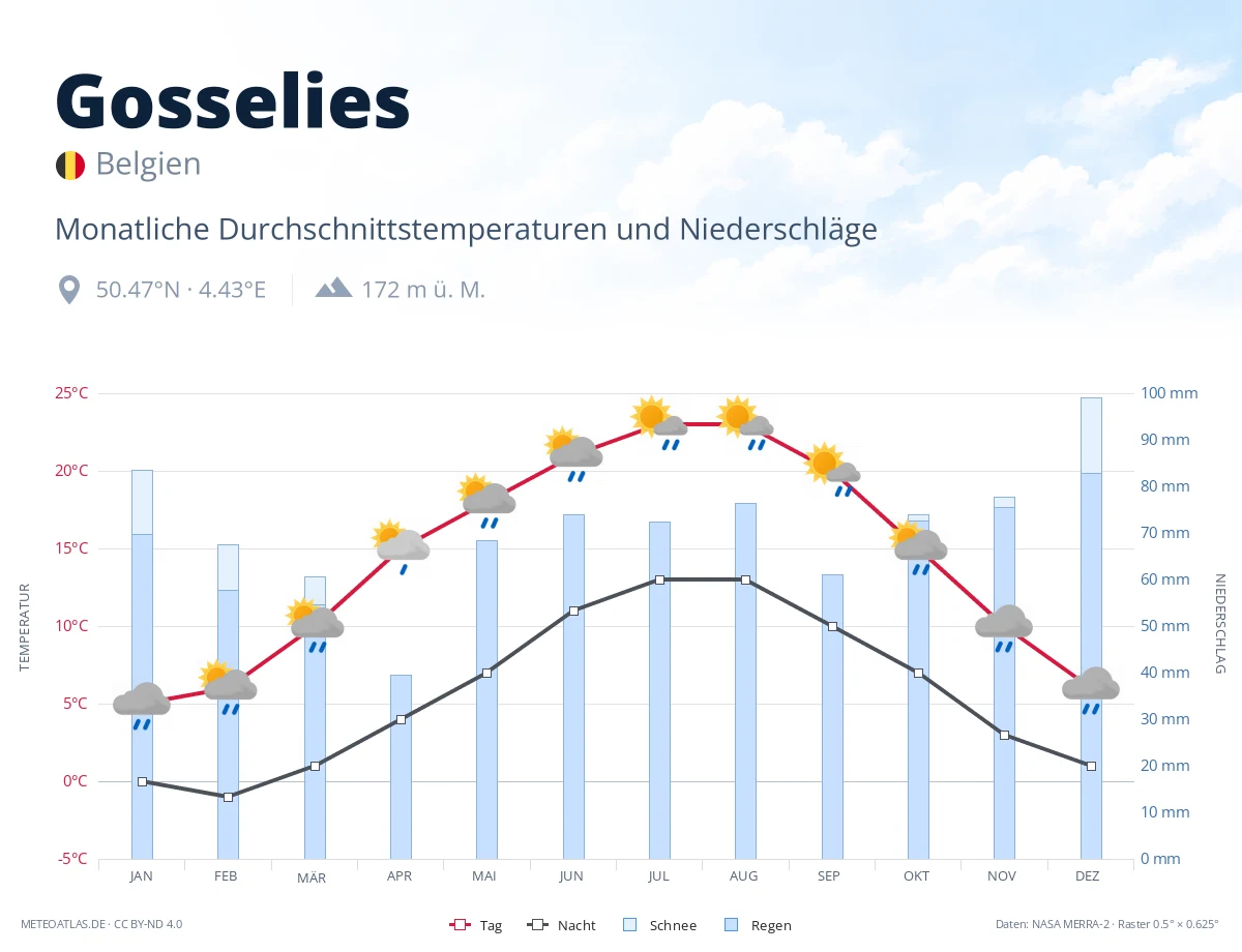 Gosselies - monatliche Durchschnittstemperaturen und Niederschläge