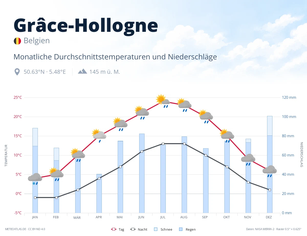 Grâce-Hollogne - monatliche Durchschnittstemperaturen und Niederschläge