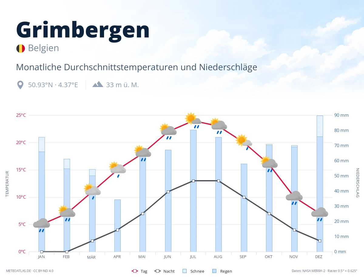 Grimbergen - monatliche Durchschnittstemperaturen und Niederschläge