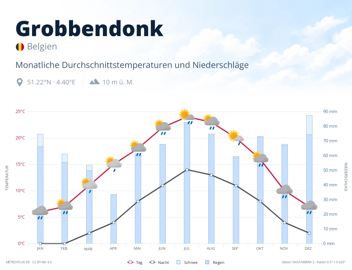 Grobbendonk - monatliche Durchschnittstemperaturen und Niederschläge