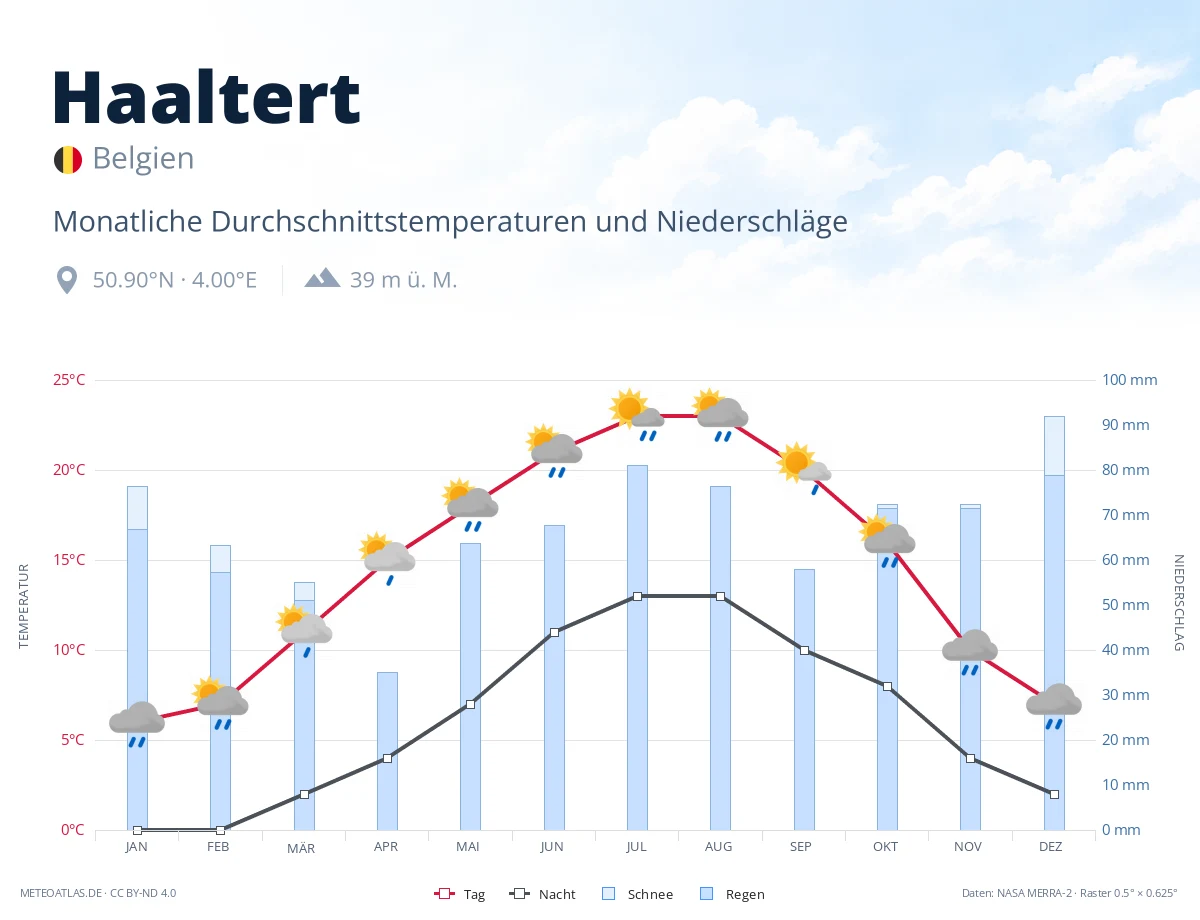 Haaltert - monatliche Durchschnittstemperaturen und Niederschläge