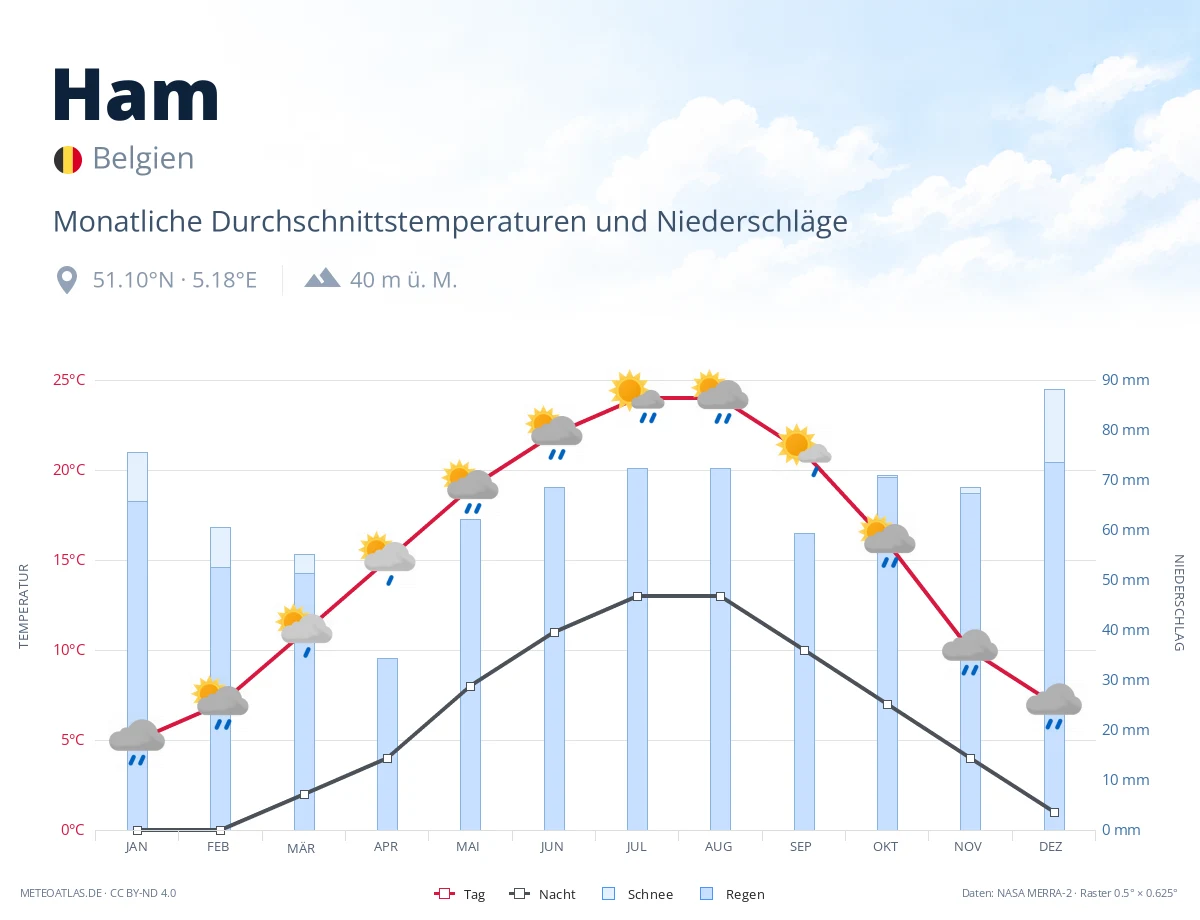 Ham - monatliche Durchschnittstemperaturen und Niederschläge