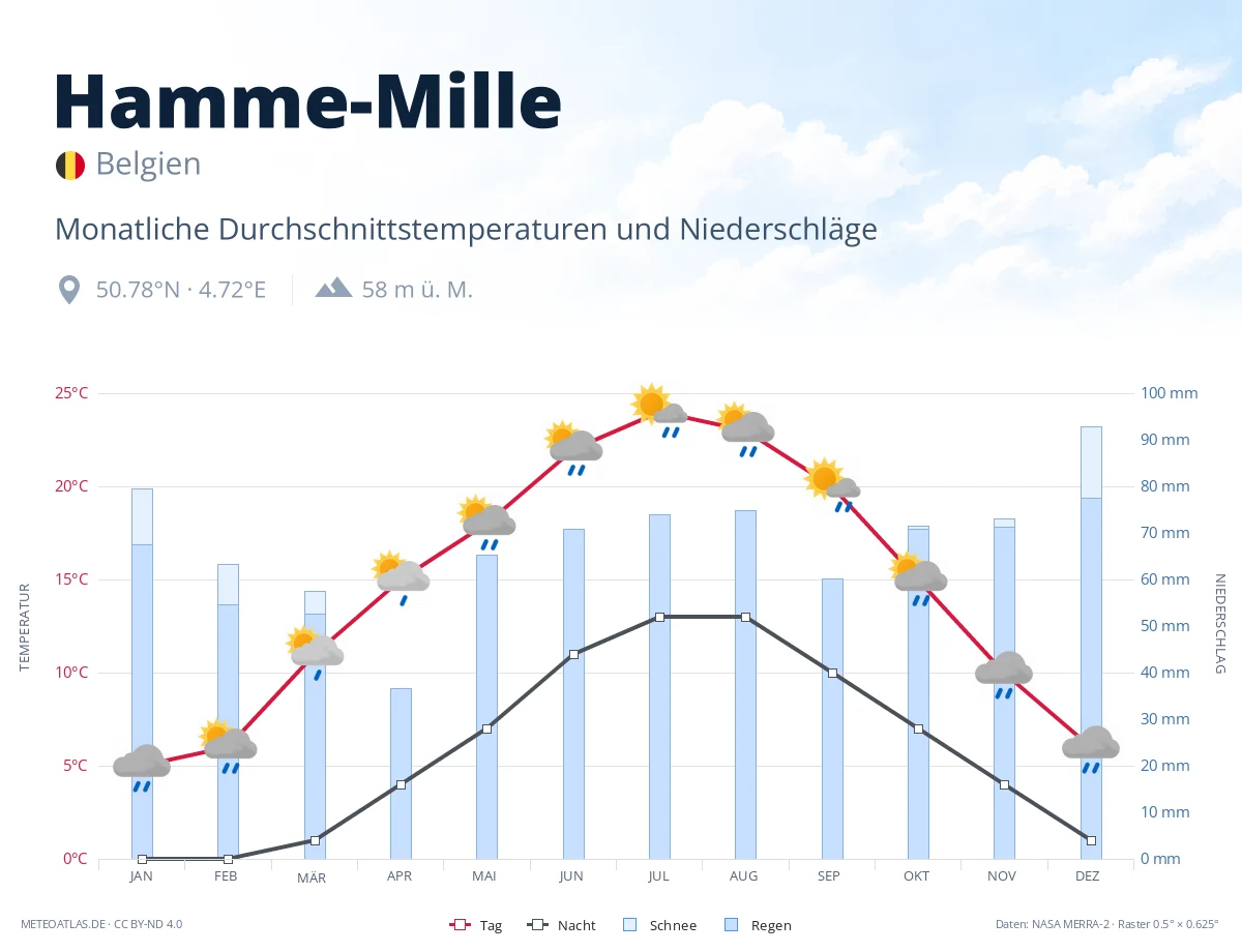 Hamme-Mille - monatliche Durchschnittstemperaturen und Niederschläge