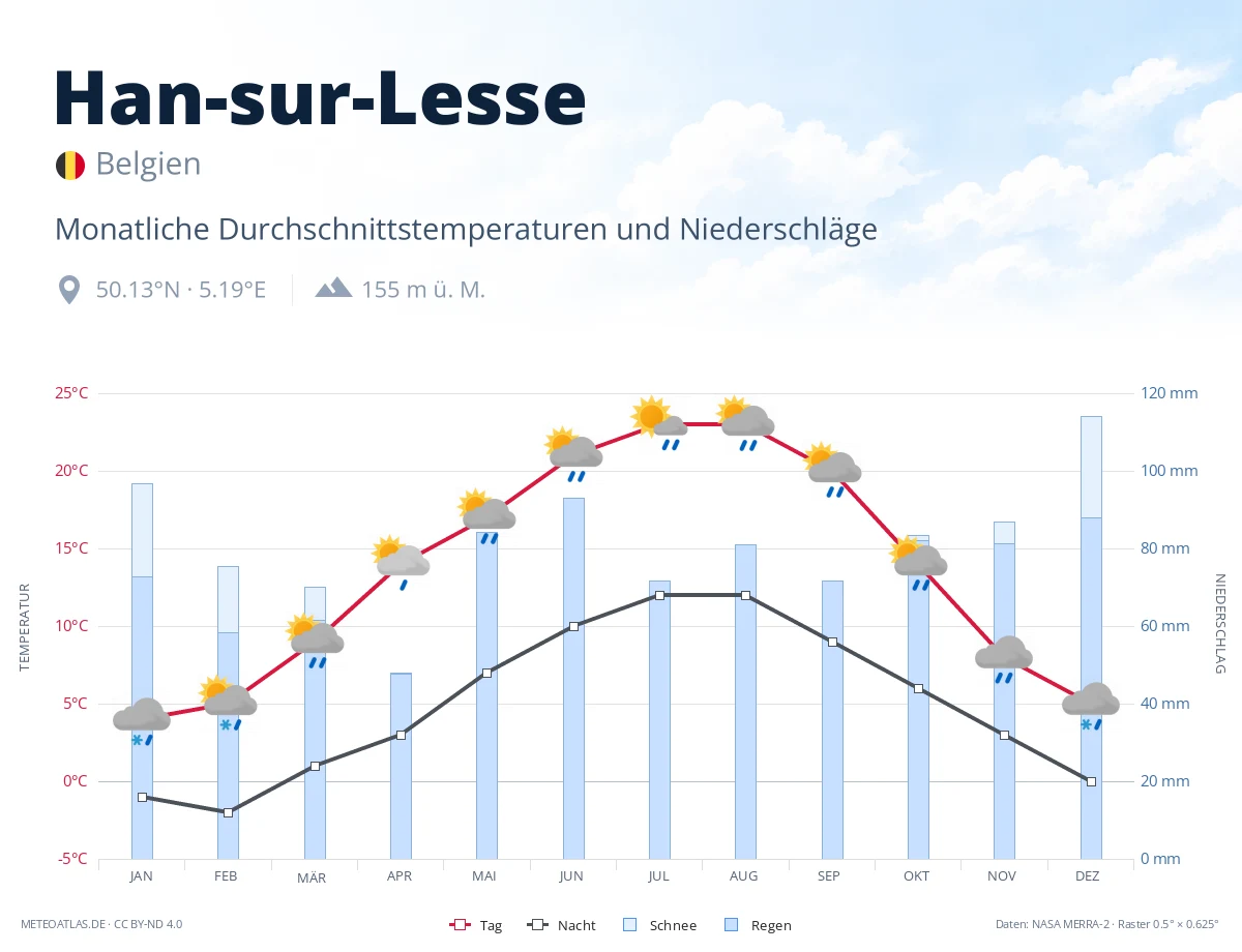 Han-sur-Lesse - monatliche Durchschnittstemperaturen und Niederschläge