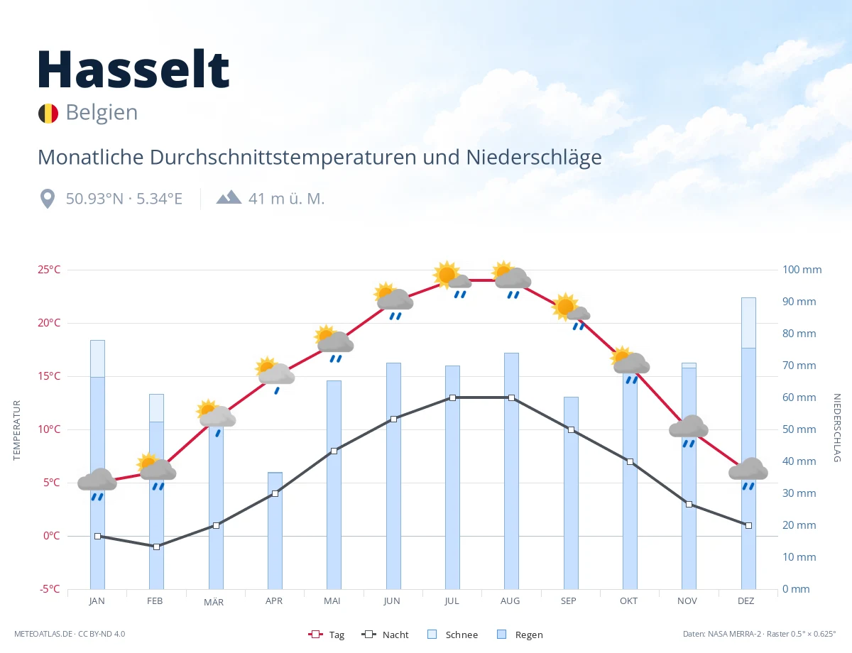 Hasselt - monatliche Durchschnittstemperaturen und Niederschläge