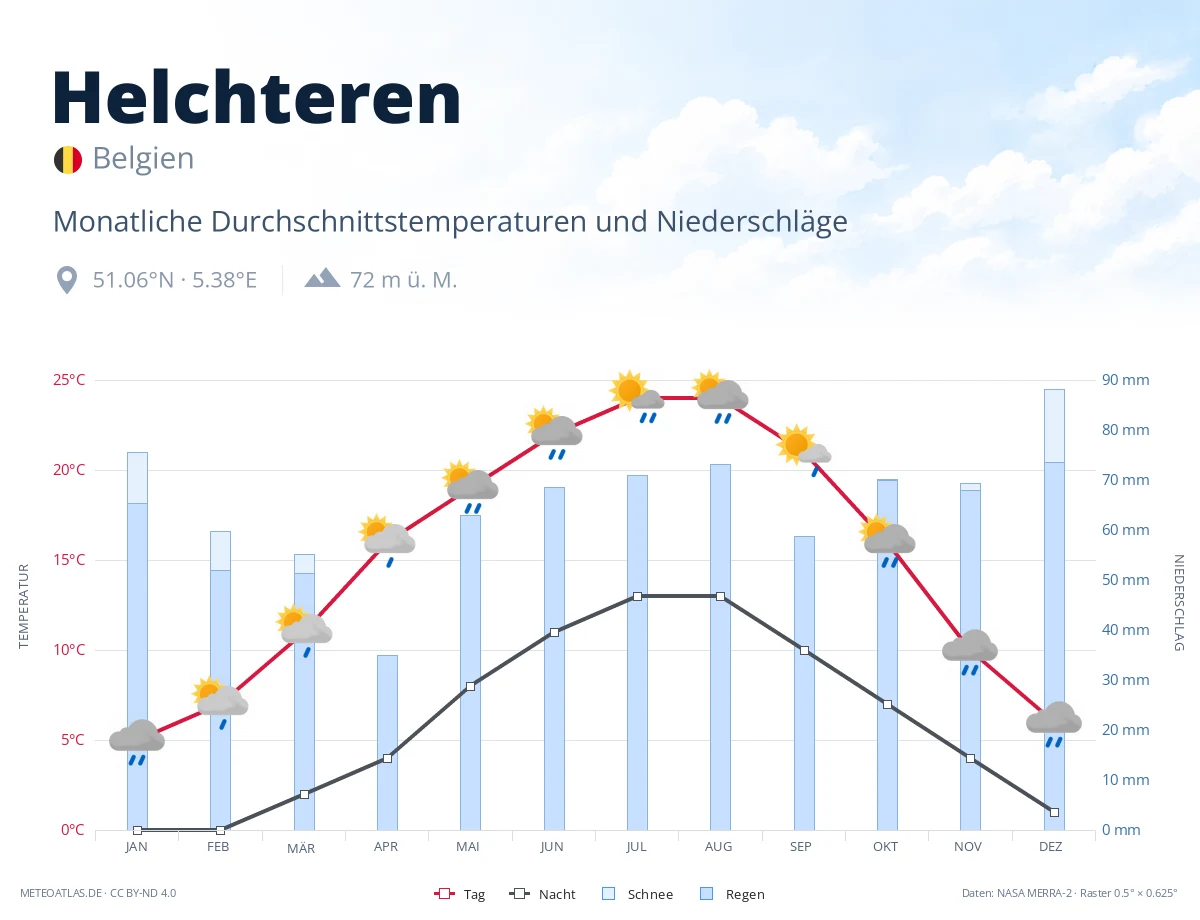 Helchteren - monatliche Durchschnittstemperaturen und Niederschläge