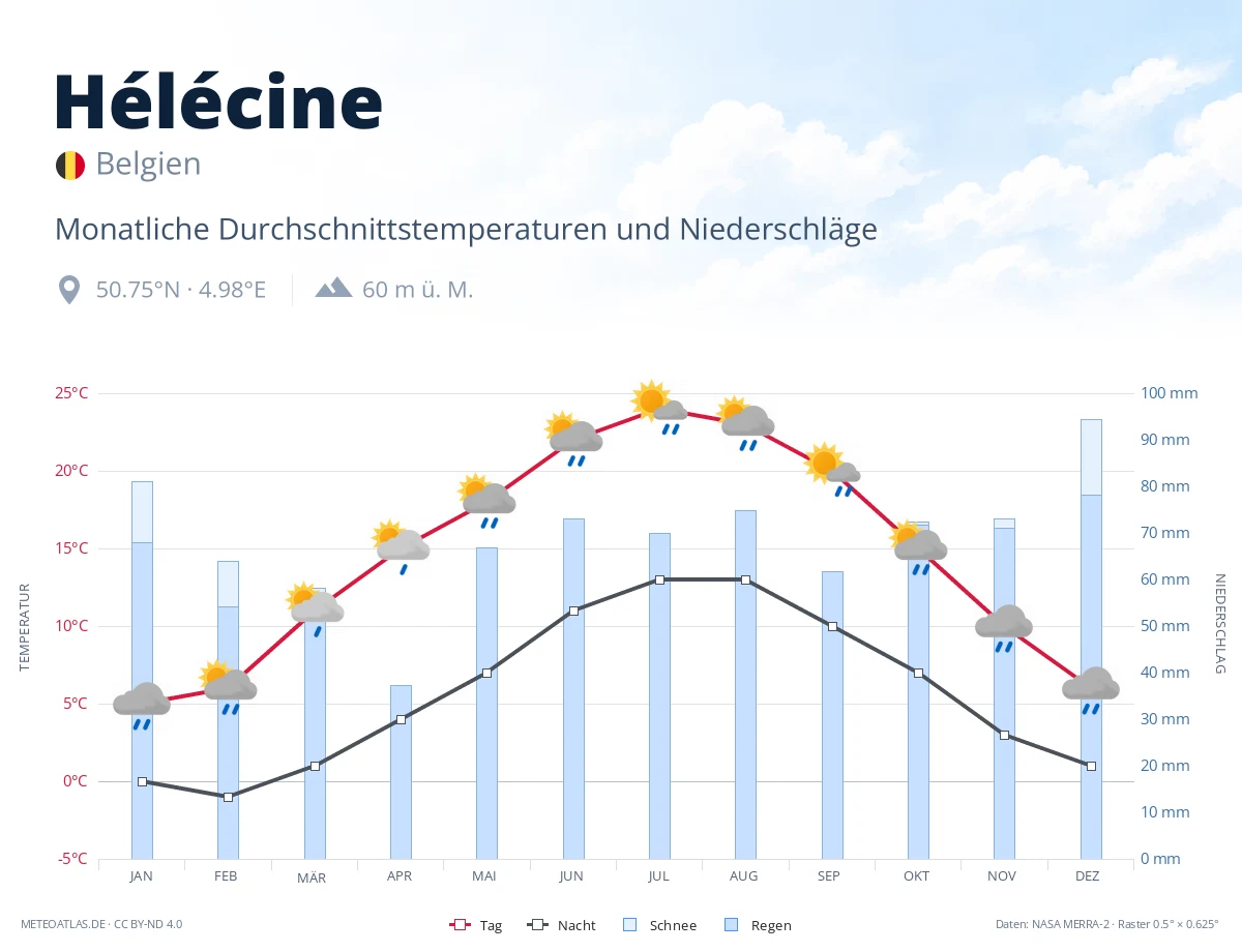 Hélécine - monatliche Durchschnittstemperaturen und Niederschläge