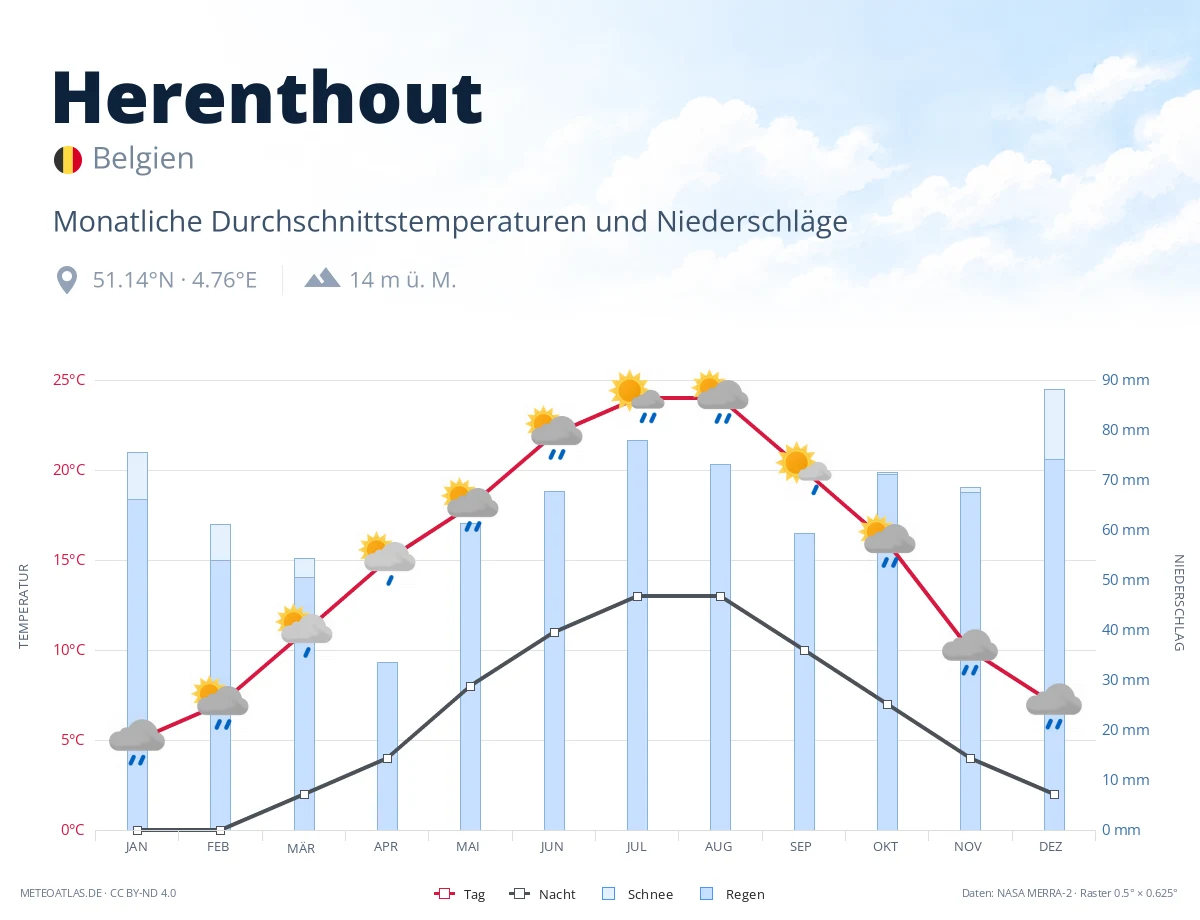 Herenthout - monatliche Durchschnittstemperaturen und Niederschläge