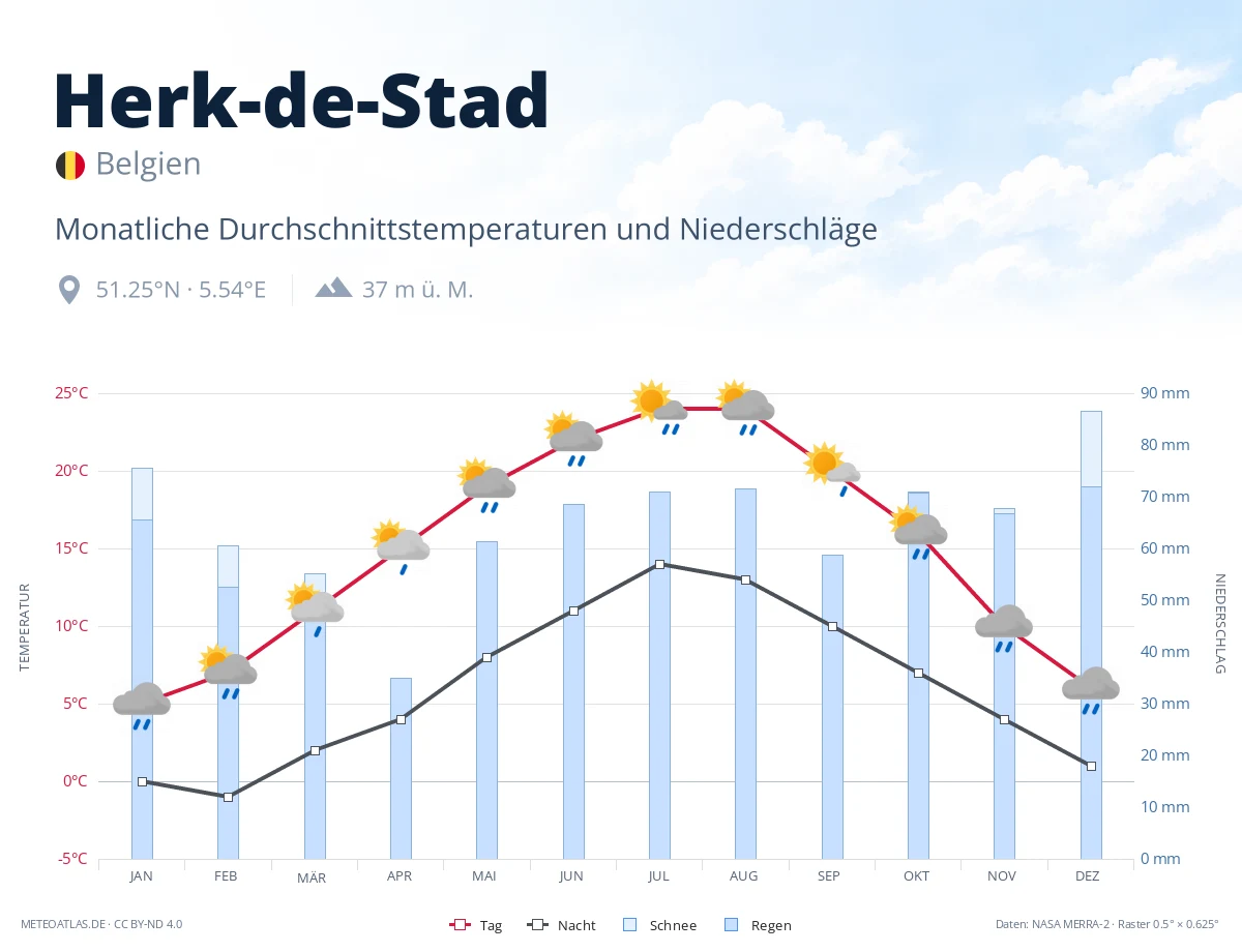 Herk-de-Stad - monatliche Durchschnittstemperaturen und Niederschläge