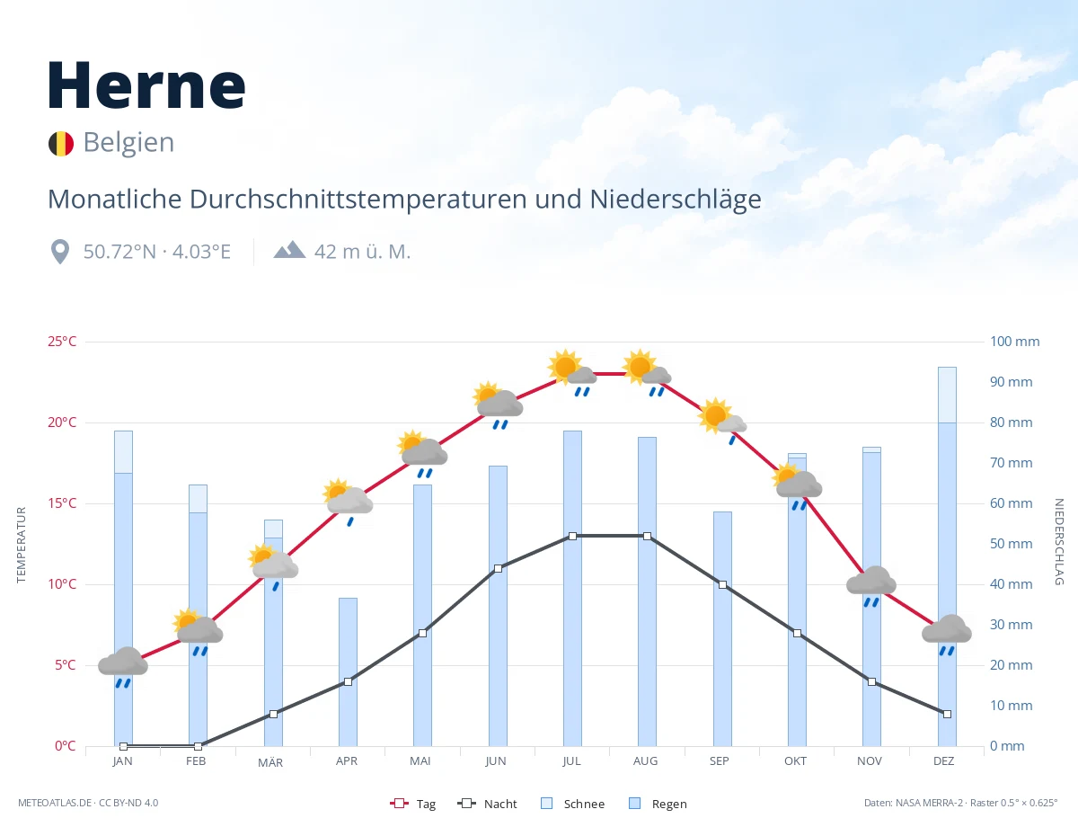 Herne - monatliche Durchschnittstemperaturen und Niederschläge