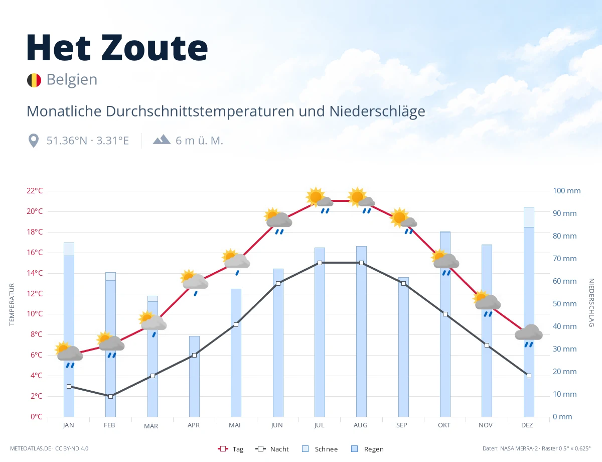 Het Zoute - monatliche Durchschnittstemperaturen und Niederschläge