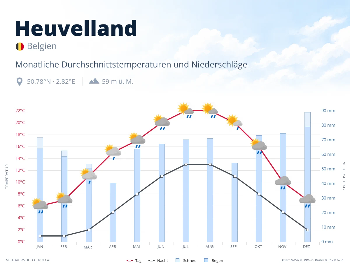 Heuvelland - monatliche Durchschnittstemperaturen und Niederschläge