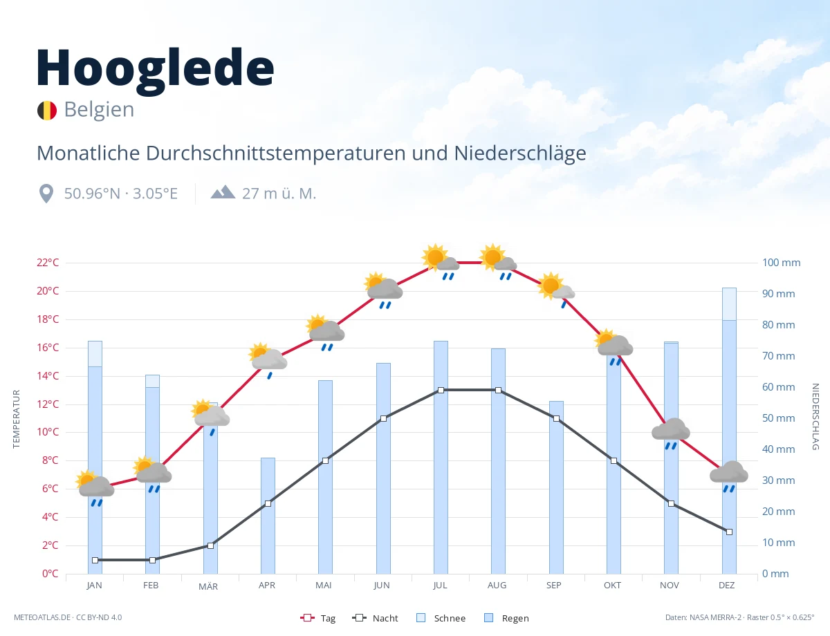 Hooglede - monatliche Durchschnittstemperaturen und Niederschläge