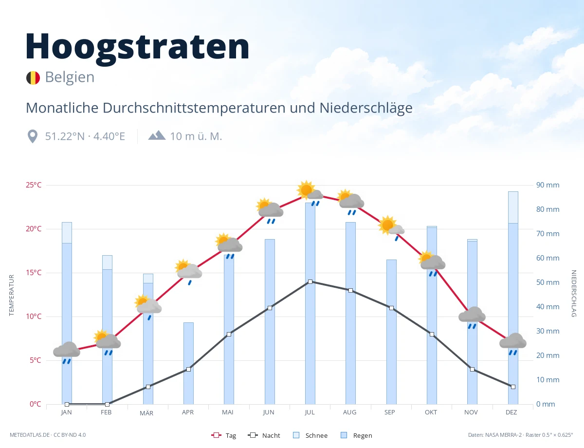 Hoogstraten - monatliche Durchschnittstemperaturen und Niederschläge