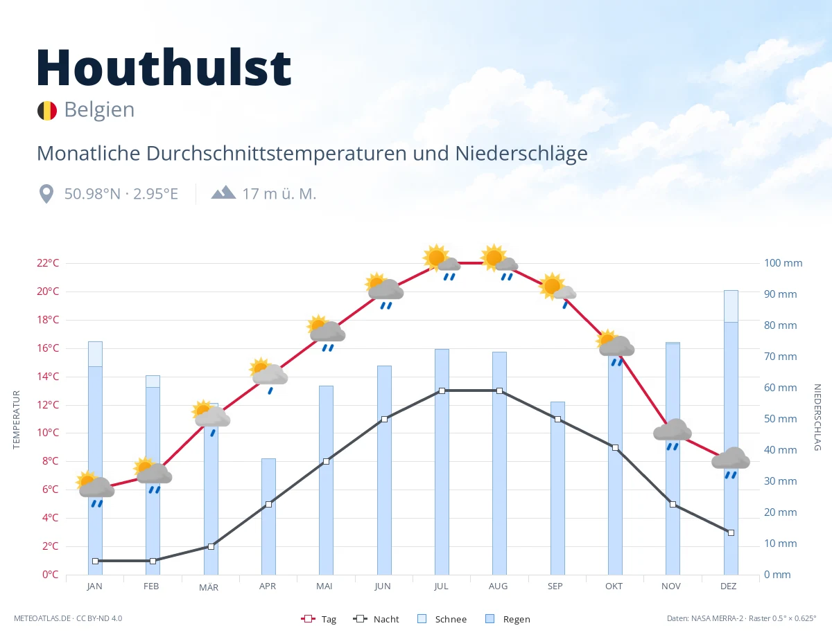 Houthulst - monatliche Durchschnittstemperaturen und Niederschläge