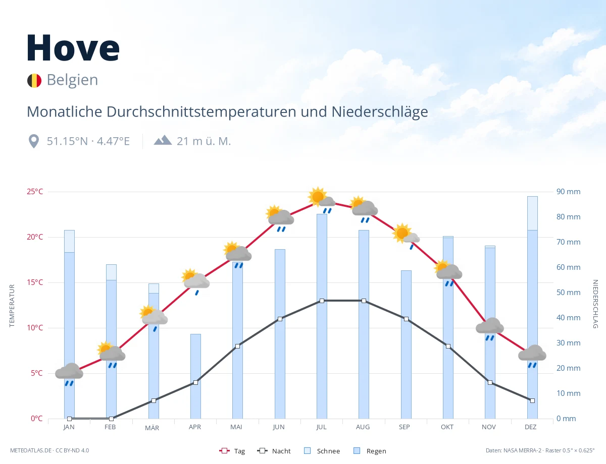 Hove - monatliche Durchschnittstemperaturen und Niederschläge