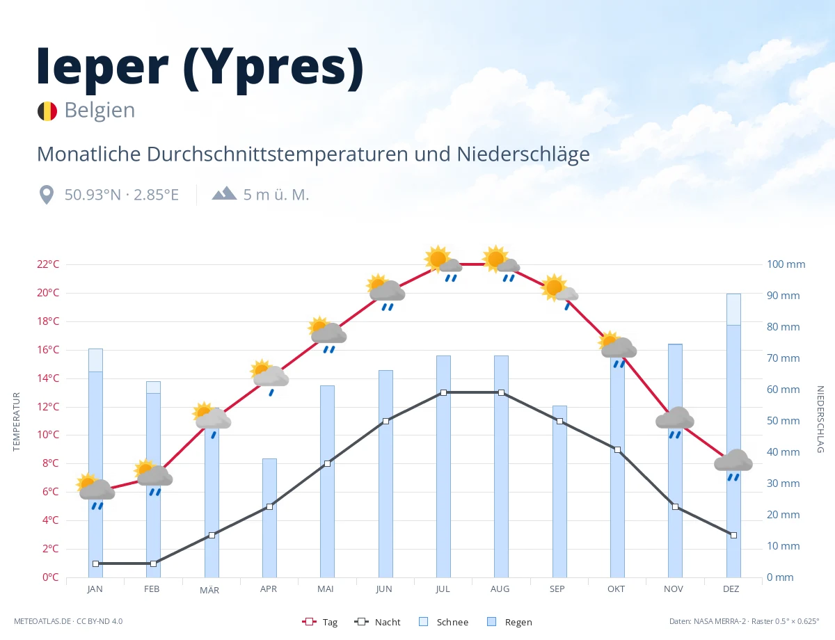 Ieper (Ypres) - monatliche Durchschnittstemperaturen und Niederschläge