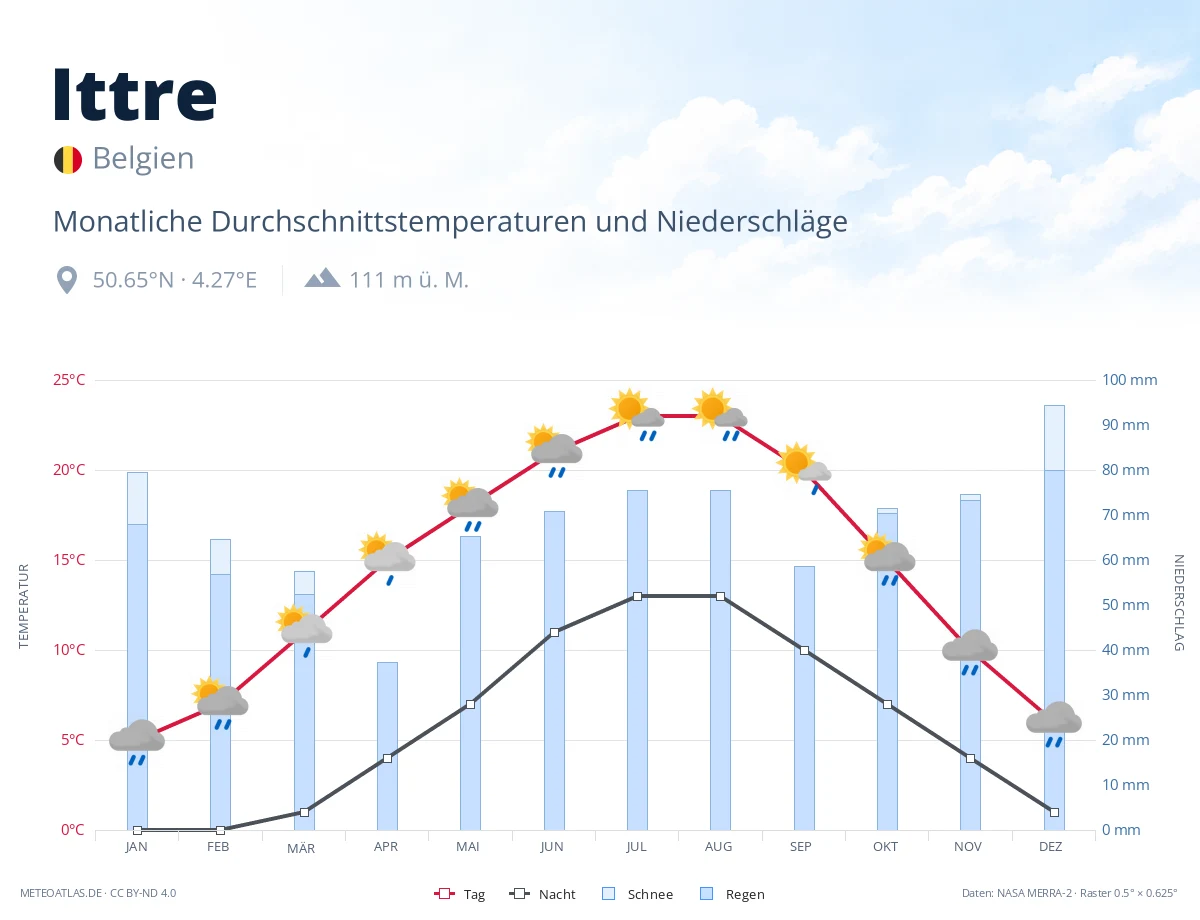 Ittre - monatliche Durchschnittstemperaturen und Niederschläge