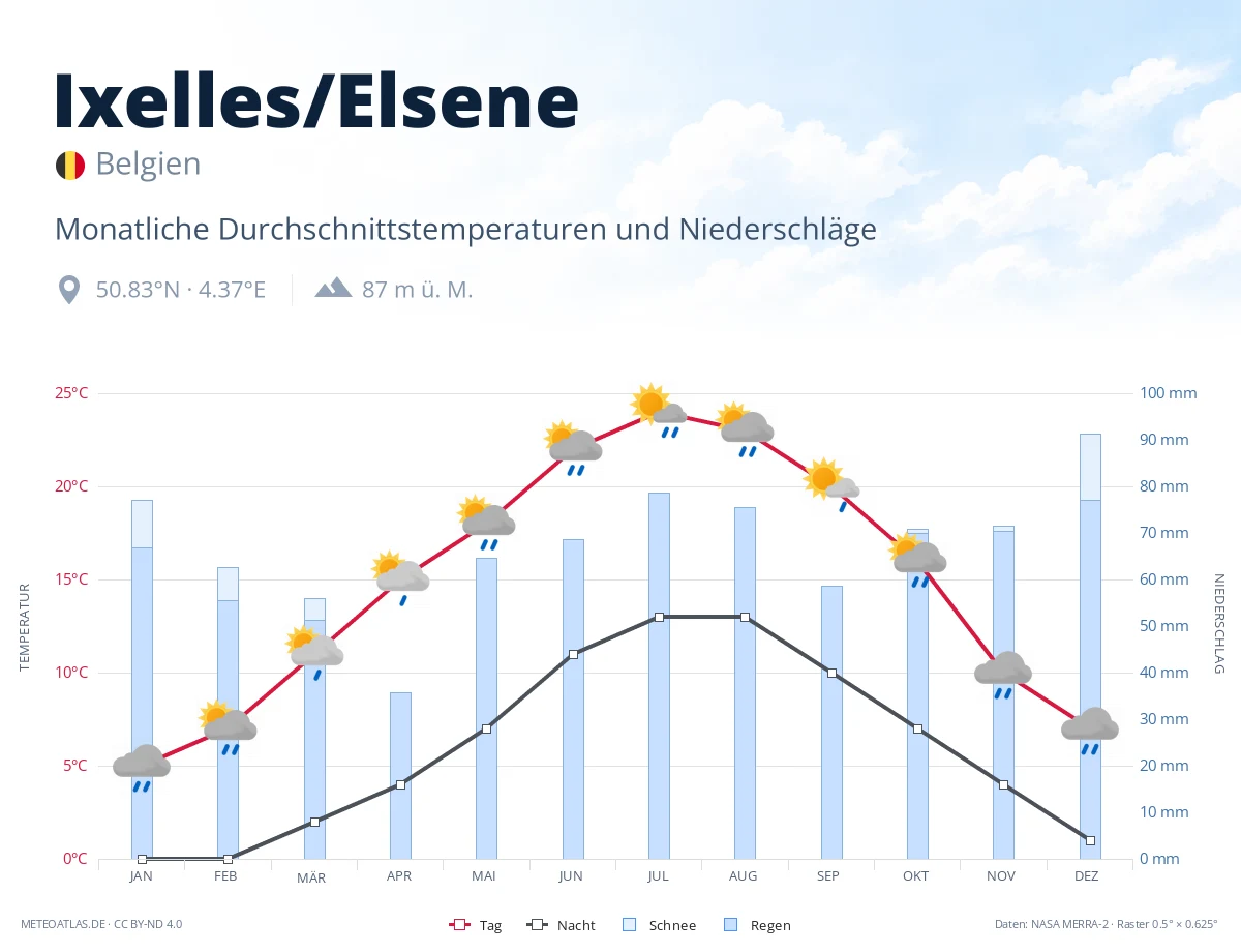 Ixelles/Elsene - monatliche Durchschnittstemperaturen und Niederschläge