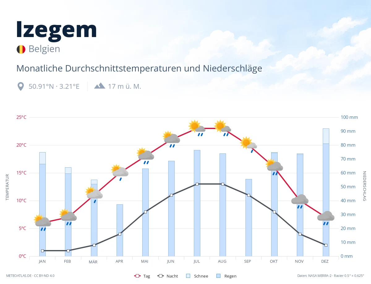 Izegem - monatliche Durchschnittstemperaturen und Niederschläge