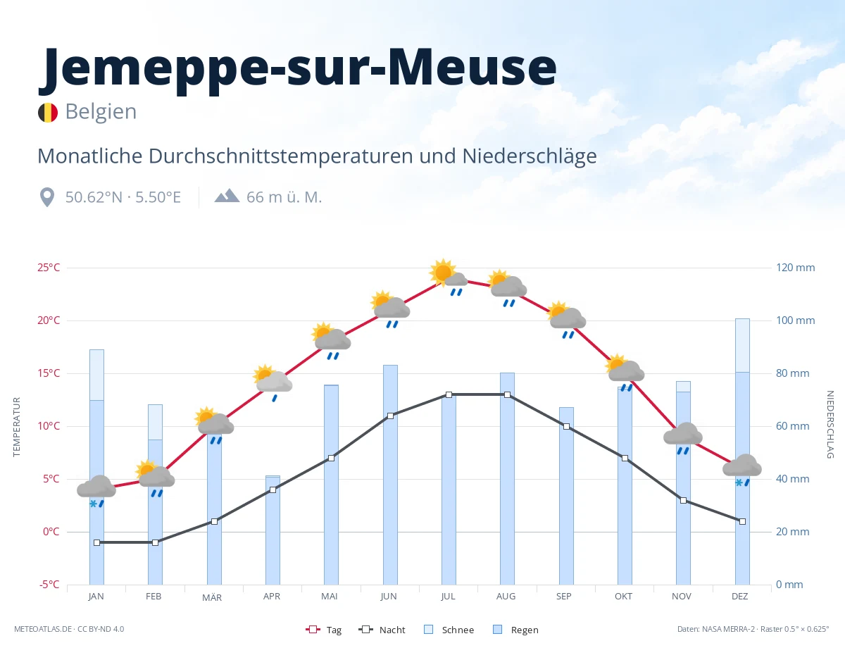Jemeppe-sur-Meuse - monatliche Durchschnittstemperaturen und Niederschläge
