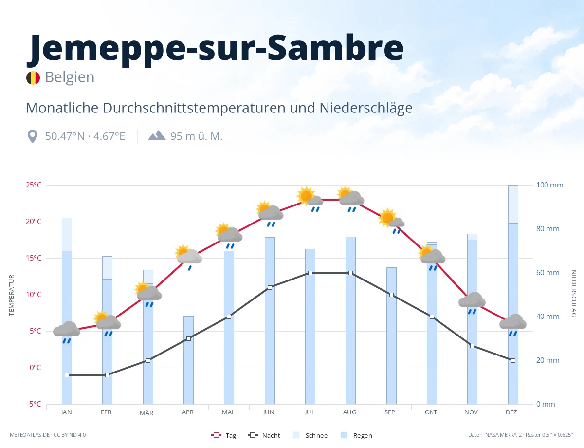 Jemeppe-sur-Sambre - monatliche Durchschnittstemperaturen und Niederschläge