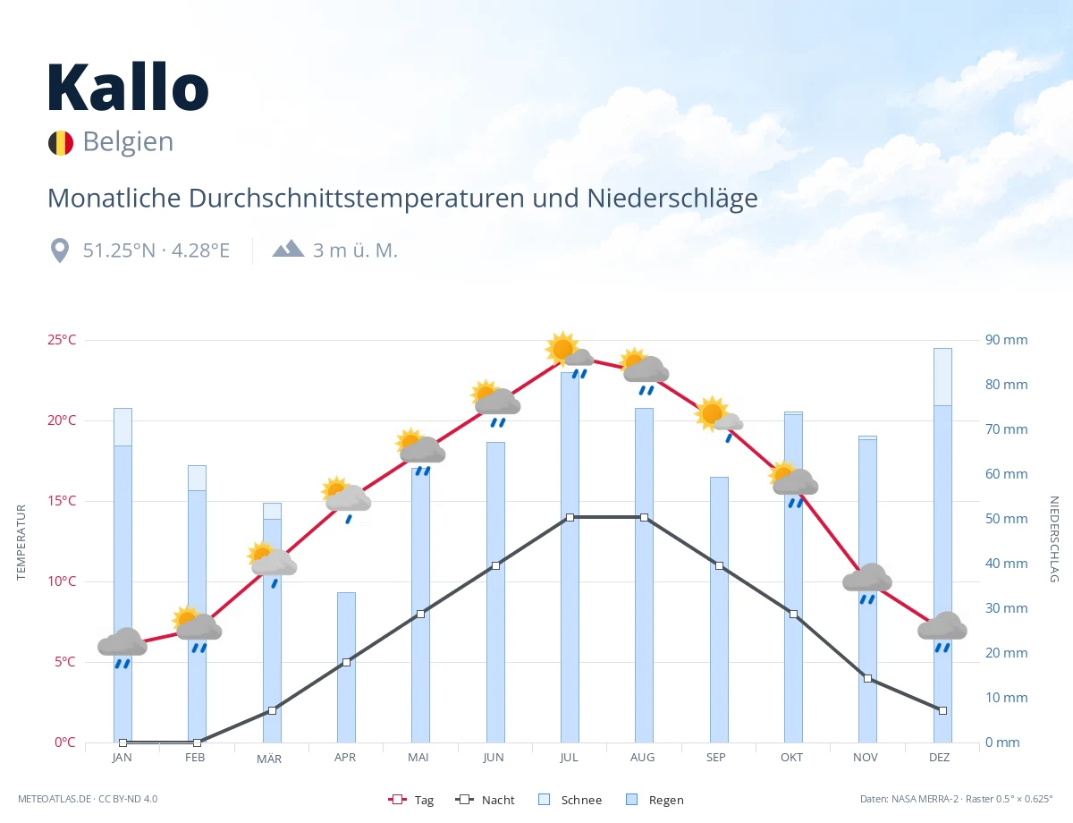 Kallo - monatliche Durchschnittstemperaturen und Niederschläge