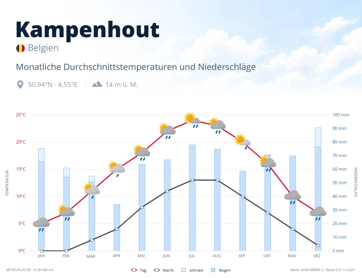 Kampenhout - monatliche Durchschnittstemperaturen und Niederschläge