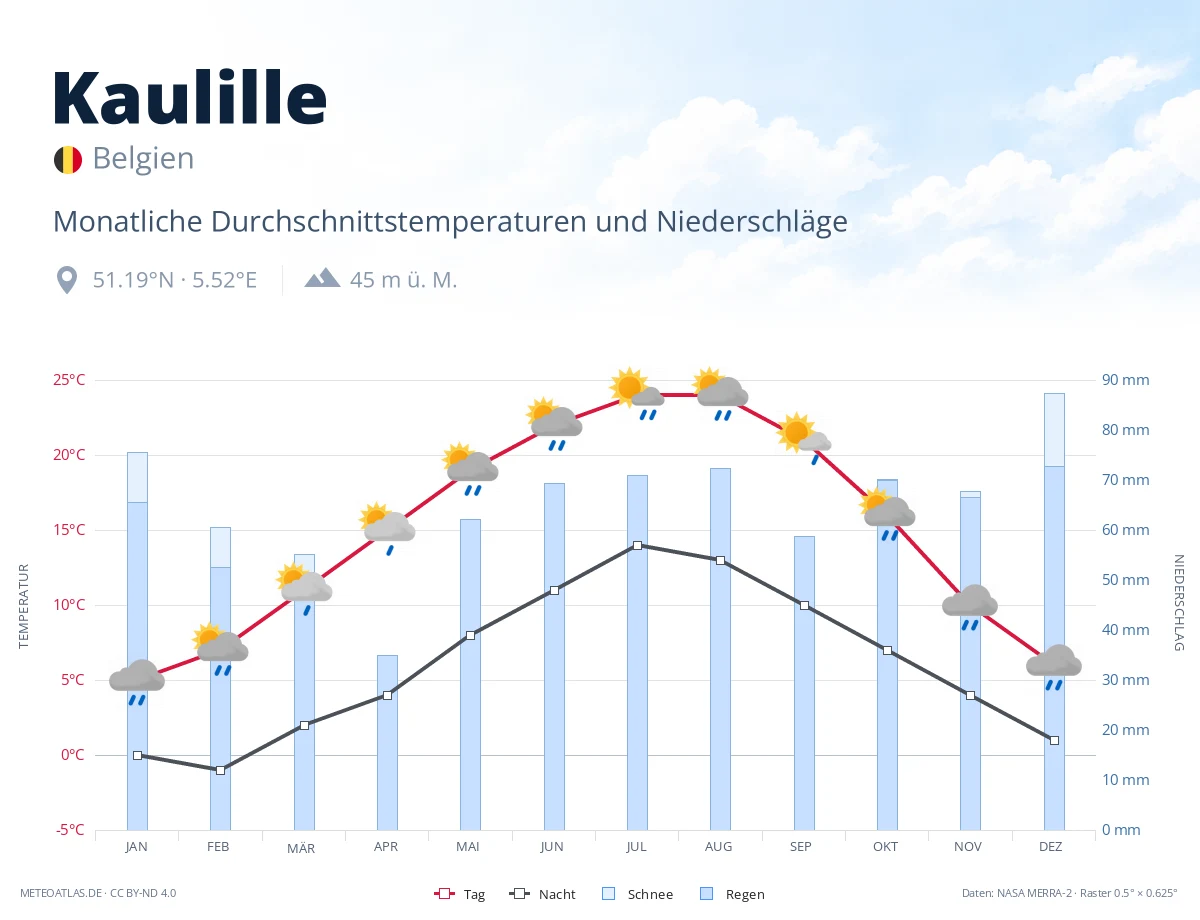 Kaulille - monatliche Durchschnittstemperaturen und Niederschläge
