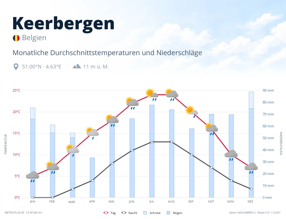 Keerbergen - monatliche Durchschnittstemperaturen und Niederschläge