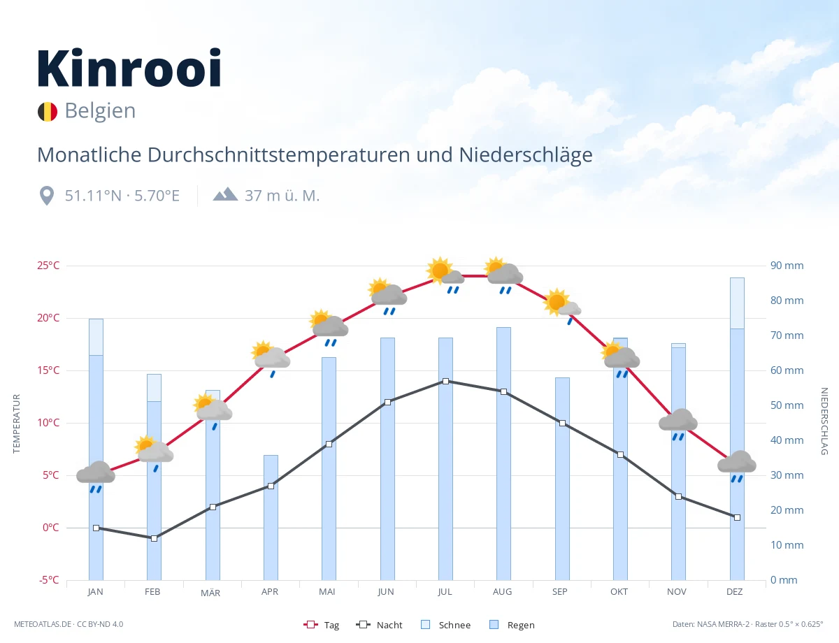 Kinrooi - monatliche Durchschnittstemperaturen und Niederschläge