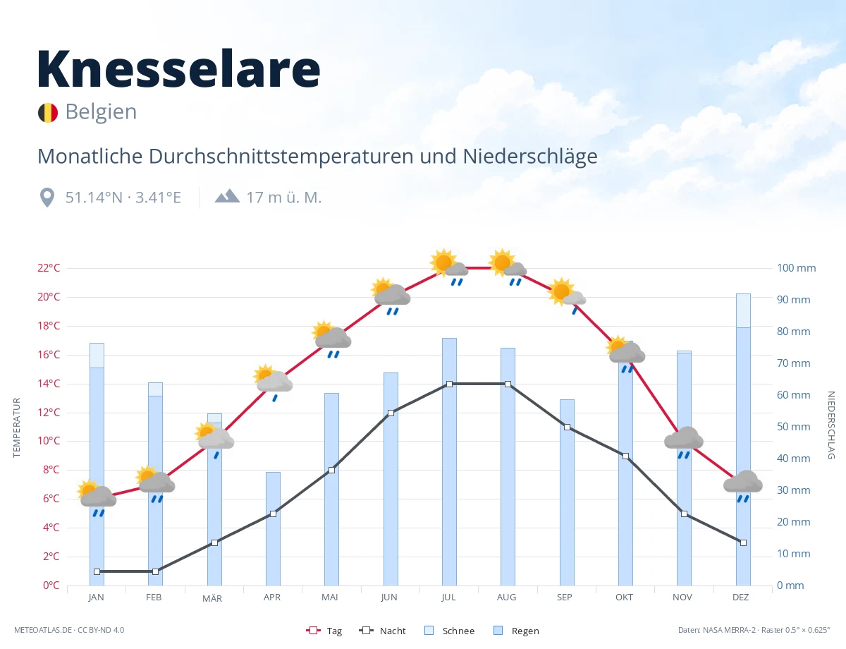Knesselare - monatliche Durchschnittstemperaturen und Niederschläge