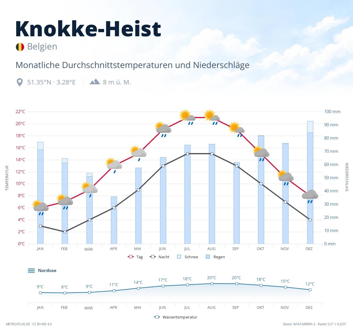 Knokke-Heist - monatliche Durchschnittstemperaturen und Niederschläge