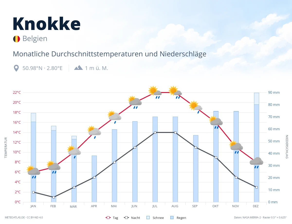 Knokke - monatliche Durchschnittstemperaturen und Niederschläge