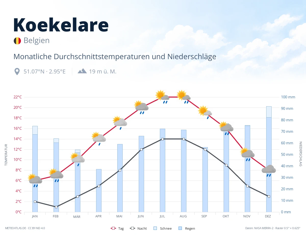 Koekelare - monatliche Durchschnittstemperaturen und Niederschläge